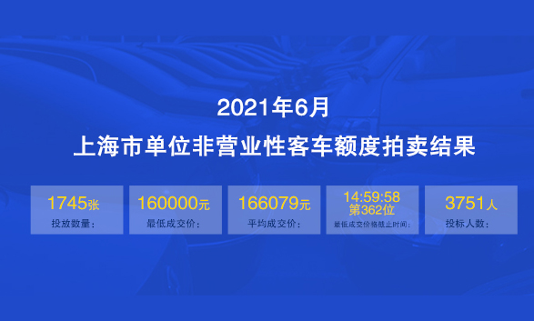 2021年6月上海公司牌照均价约16.6万元，中标率约47%