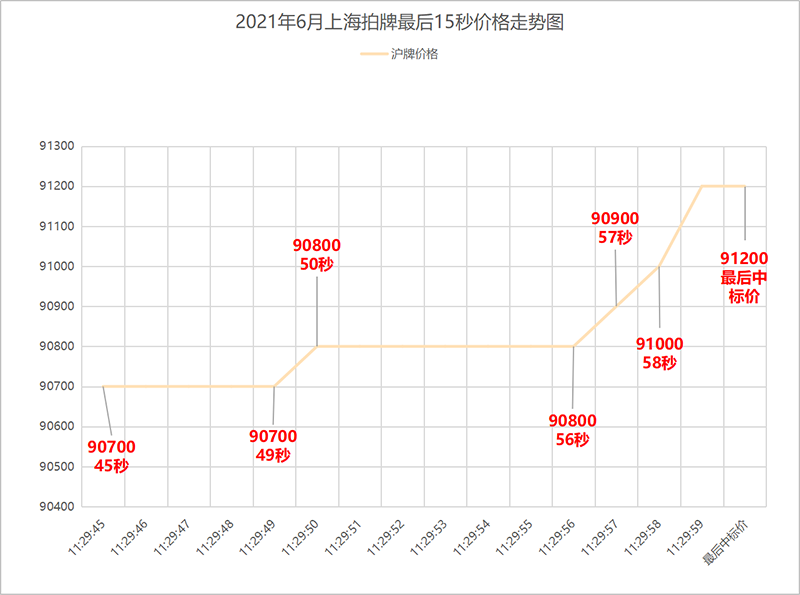 2021年6月上海拍牌最后一分钟沪牌价格走势