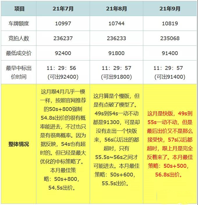 9月拍牌总结及10月拍牌预测