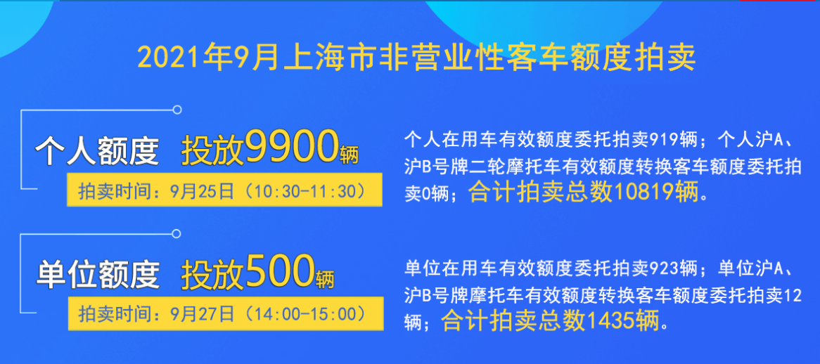 最新！2021年9月上海车牌拍牌时间公告 