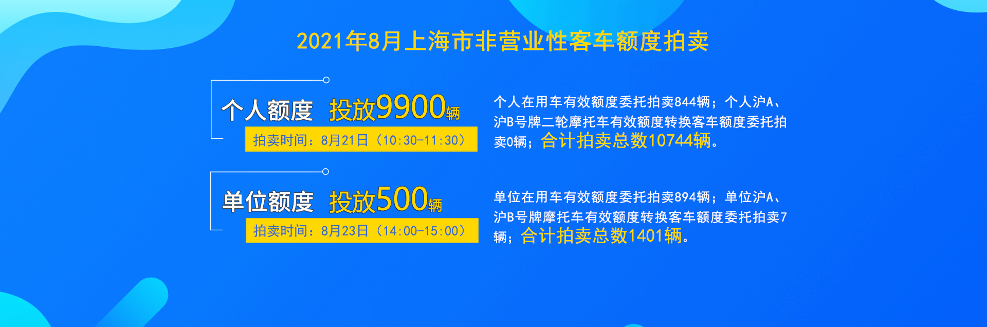 最新！8月21日拍沪牌！个人额度投放10744辆，比上月减少253辆