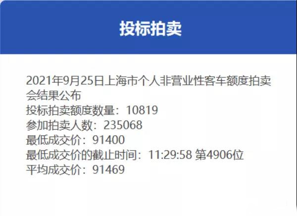 最新！2021年9月上海车牌拍牌结果，中标率4.6%！