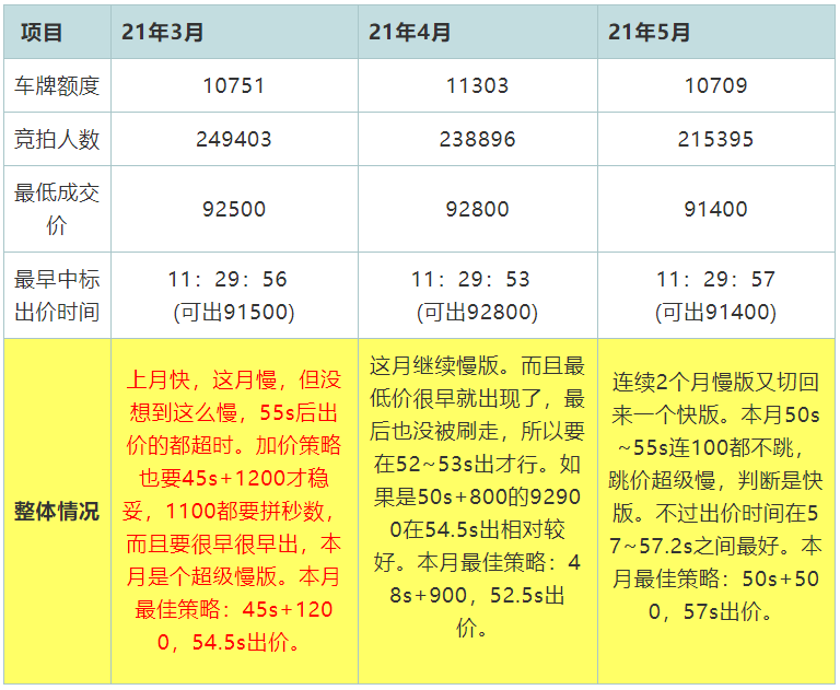 2021年5月上海拍牌拍后分析