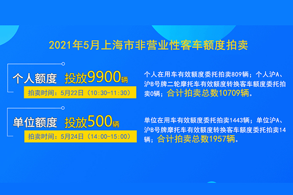 2021年5月上海市个人非营业性客车额度拍卖公告