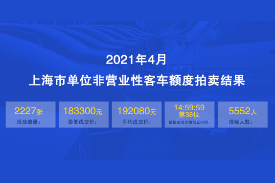 2021年4月上海公司牌照均价约18.3万元，中标率约40%