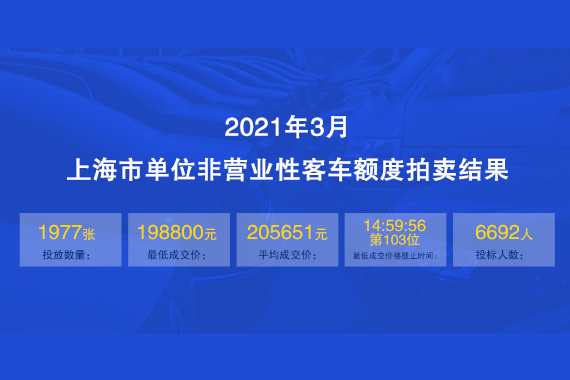 2021年3月上海公司牌照均价约20.5万元，中标率约30%