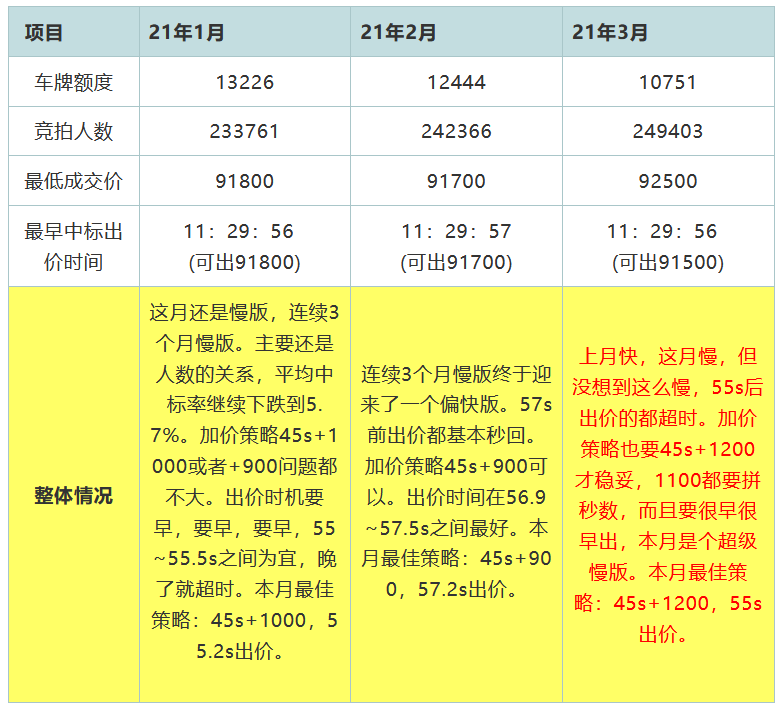 上海拍牌3月最佳出价技巧:45s+1200,55s出