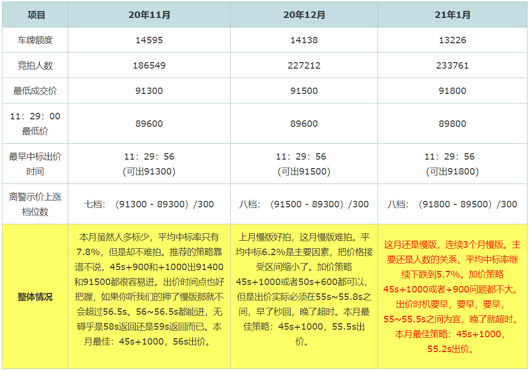 上海拍牌1月最佳攻略:45s+1000,55.2s出价