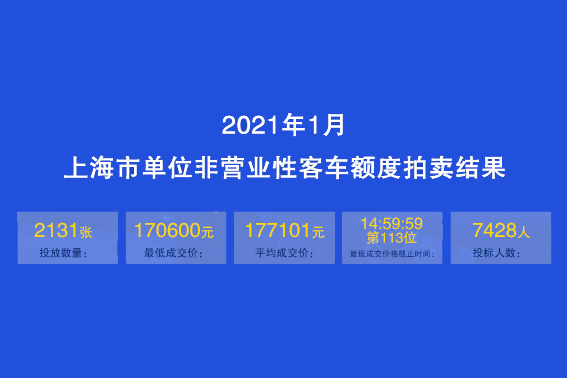 2021年1月上海公司牌照均价约17.06万元，中标率约28.7%