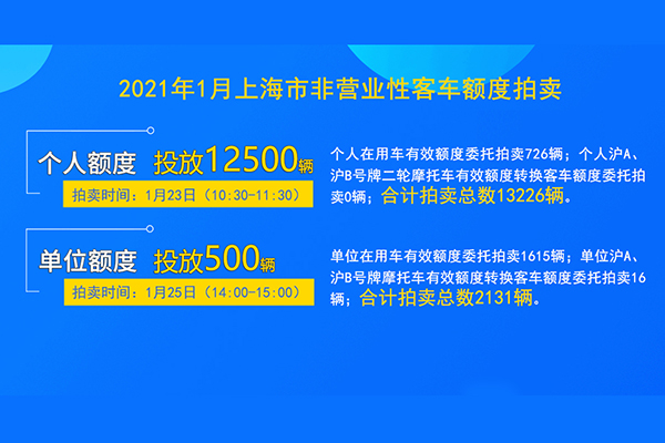 2021年1月上海市单位非营业性客车额度拍卖公告