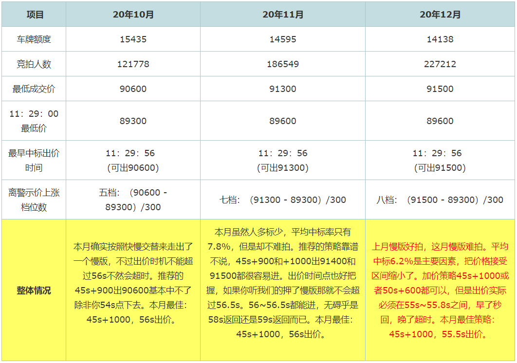 2020年12月上海拍牌拍后分析