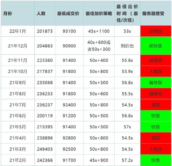 近月人数、最佳加价策略和出价时间：.jpg