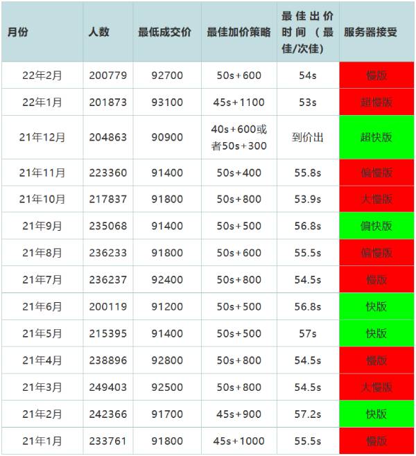 2022年3月26日上海拍牌策略分析3.jpg