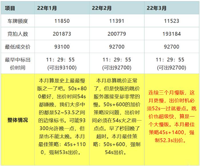 2022年3月上海拍牌拍后分析（图）