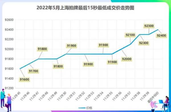 2022年5月上海车牌最后15秒出价走势图.jpg