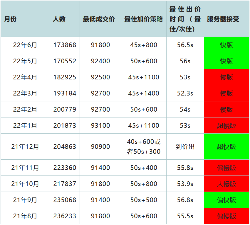 2022年7月23日上海拍牌策略分析3.png