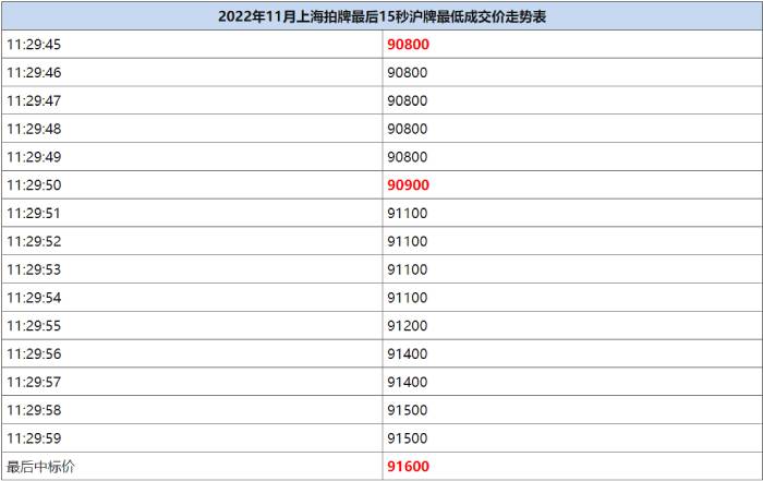 2022年月上海拍牌最后15秒沪牌最低成交价走势图 1.jpg