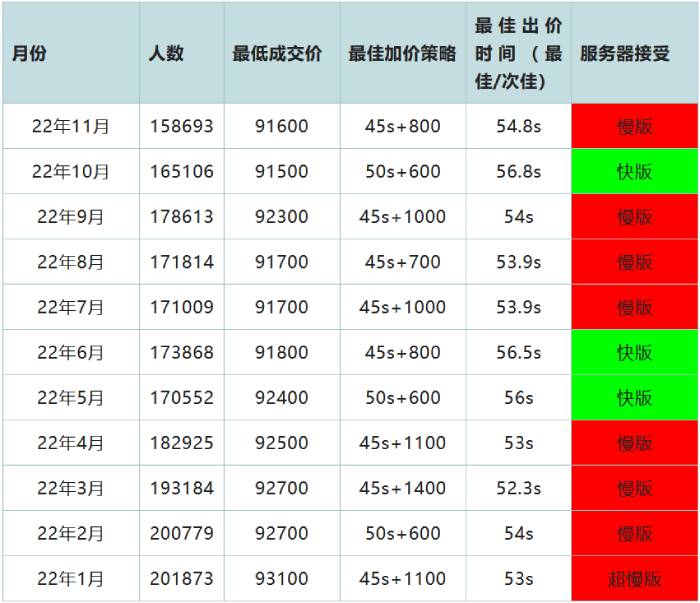 2022年12月17日上海拍牌策略分析.jpg