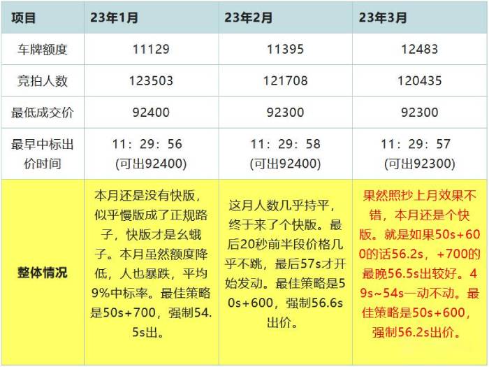 2023年3月18日沪牌拍牌结果 2.jpg