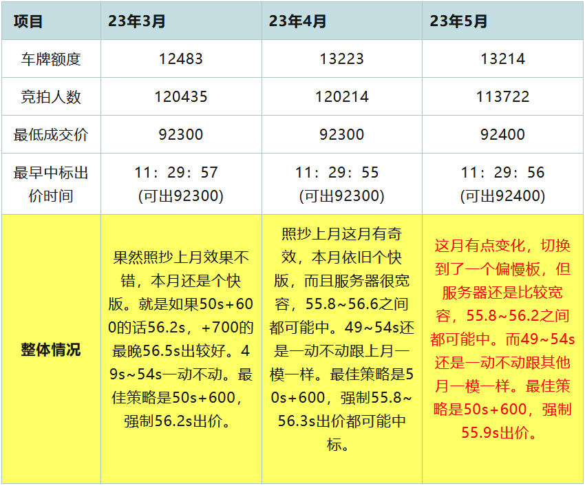 2023年5月20日上海车牌拍后总结